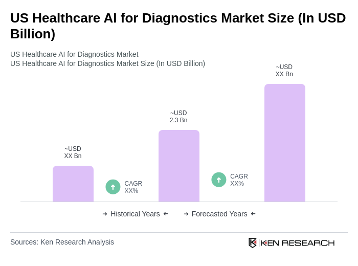 US Healthcare AI for Diagnostics Market Size